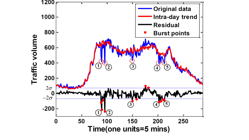 Traffic flow data compression considering burst components