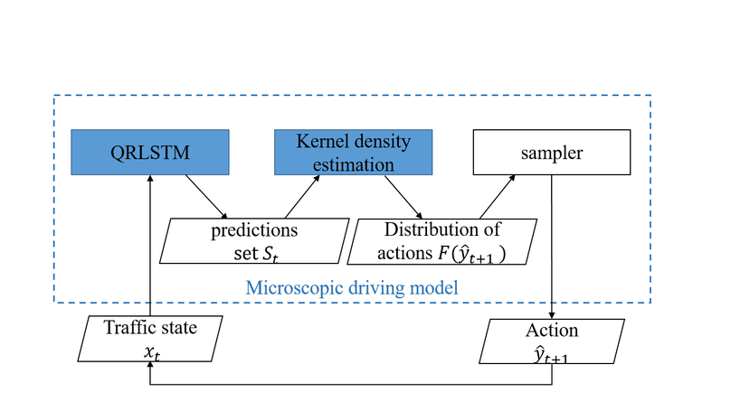 Learning-Based Stochastic Driving Model for Autonomous Vehicle Testing