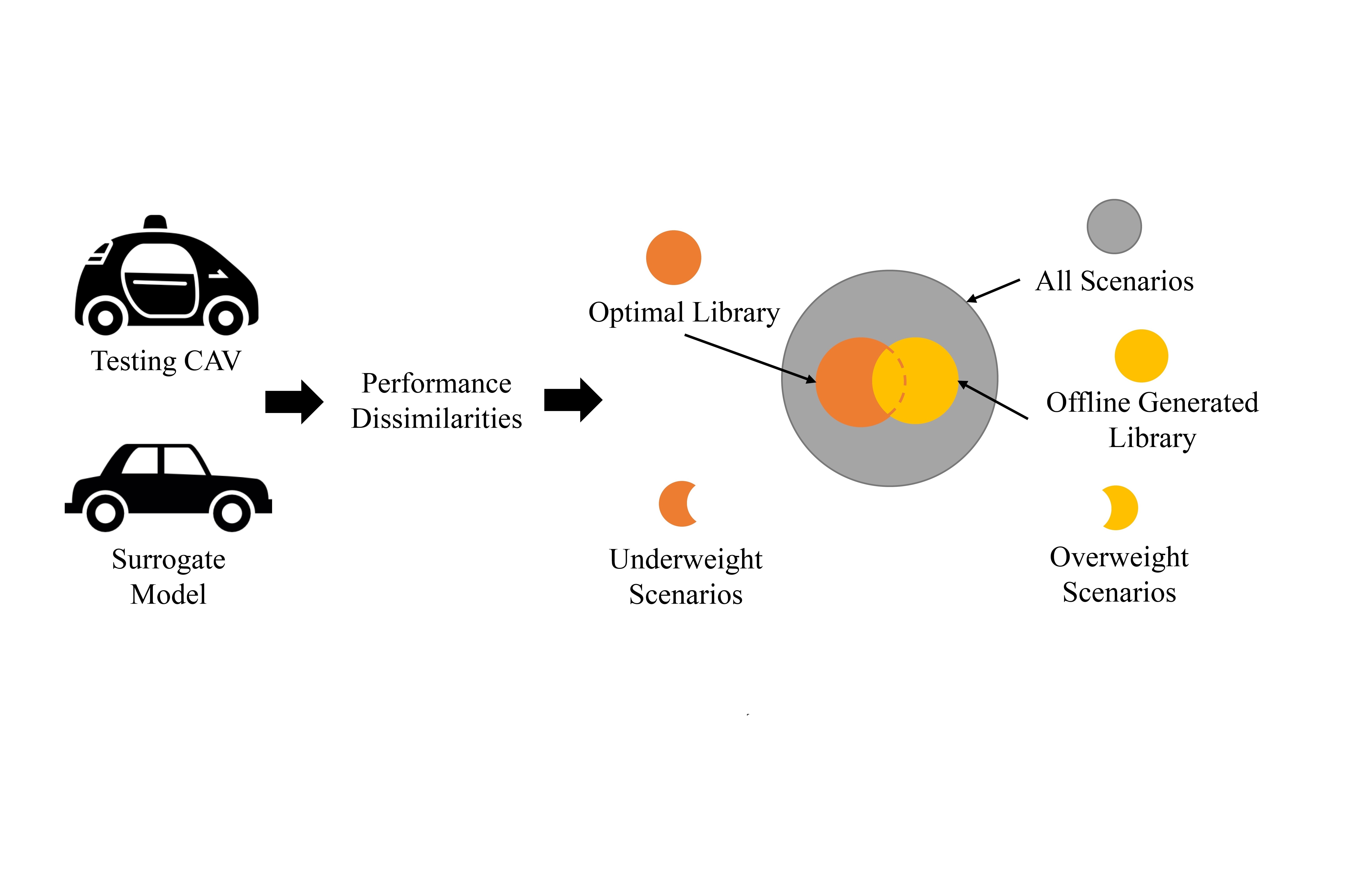 Testing Scenario Library Generation For Connected And Automated ...