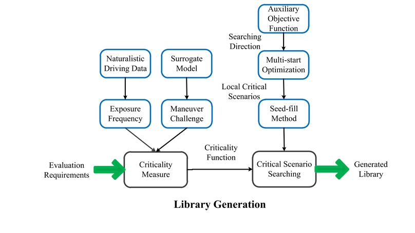 Testing Scenario Library Generation for Connected and Automated Vehicles, Part I: Methodology